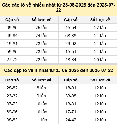 Bảng tần suất cặp lô tô MB hôm nay Bảng tần suất cặp lô tô MB hôm nay