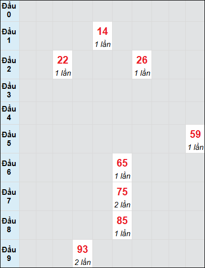 Bạch thủ rơi 3 ngày lô XSDNG 23/7/2025 Bạch thủ rơi 3 ngày lô XSDNG 23/7/2025