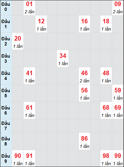Bạch thủ rơi 3 ngày lô XSKH 23/7/2025 Bạch thủ rơi 3 ngày lô XSKH 23/7/2025