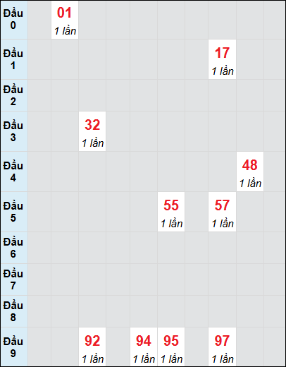 Bạch thủ rơi 3 ngày lô XSCT 23/7/2025 Bạch thủ rơi 3 ngày lô XSCT 23/7/2025