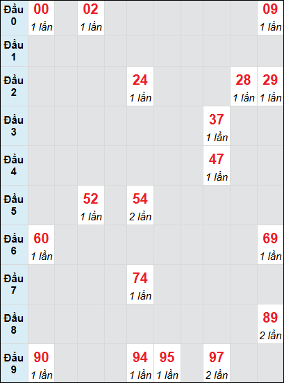 Bạch thủ rơi 3 ngày lô XSDN 23/7/2025 Bạch thủ rơi 3 ngày lô XSDN 23/7/2025