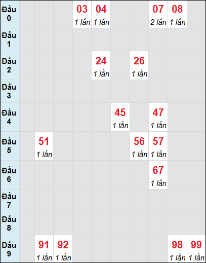 Bạch thủ rơi 3 ngày lô XSST 23/7/2025 Bạch thủ rơi 3 ngày lô XSST 23/7/2025