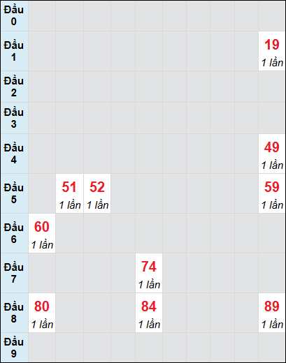 Bạch thủ rơi 3 ngày lô XSBL 22/7/2025 Bạch thủ rơi 3 ngày lô XSBL 22/7/2025