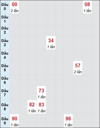 Bạch thủ rơi 3 ngày lô XSBT 22/7/2025 Bạch thủ rơi 3 ngày lô XSBT 22/7/2025