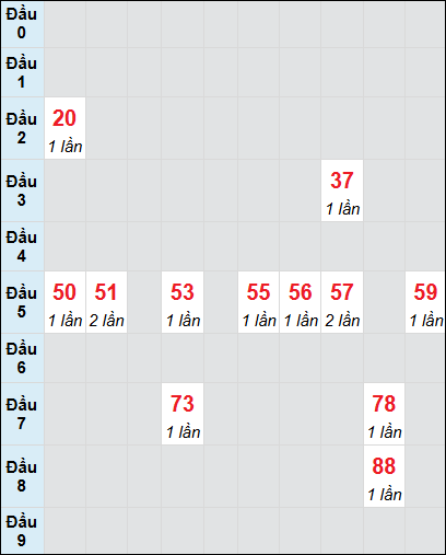 Bạch thủ rơi 3 ngày lô XSVT 22/7/2025 Bạch thủ rơi 3 ngày lô XSVT 22/7/2025