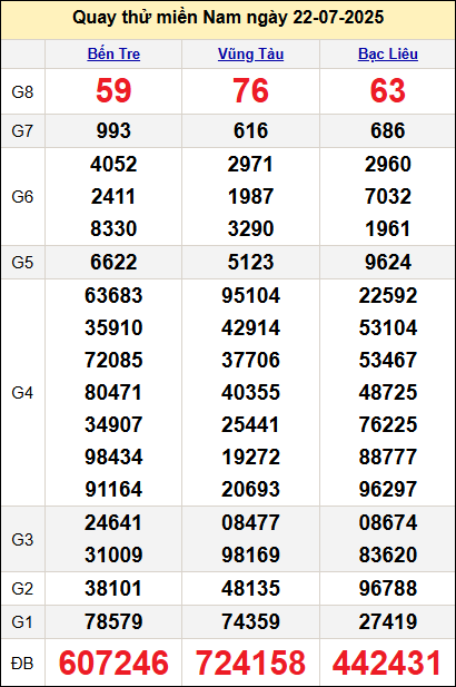 Quay thử kết quả miền Nam ngày 22/7 Quay thử kết quả miền Nam ngày 22/7