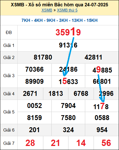 Bạch thủ loto miền Bắc hôm nay 25/7/2025 Bạch thủ loto miền Bắc hôm nay 25/7/2025