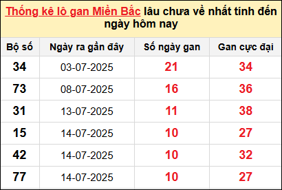 Bảng lô gan miền Bắc lâu chưa về tính đến 25/7/2025 Bảng lô gan miền Bắc lâu chưa về tính đến 25/7/2025