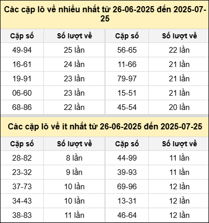 Bảng kê tần suất cặp lô tô miền Bắc hôm nay Bảng kê tần suất cặp lô tô miền Bắc hôm nay