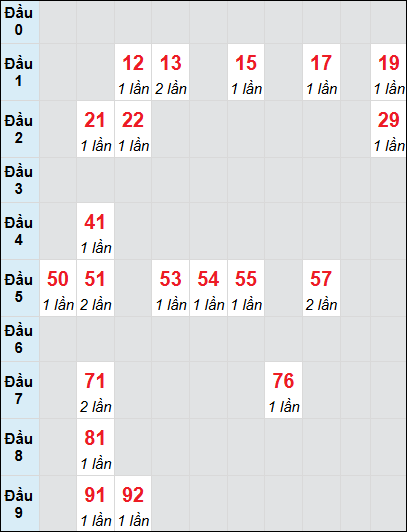 Bạch thủ rơi 3 ngày lô XSGL 25/7/2025 Bạch thủ rơi 3 ngày lô XSGL 25/7/2025