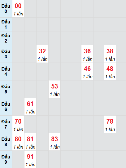 Bạch thủ rơi 3 ngày lô XSNT 25/7/2025 Bạch thủ rơi 3 ngày lô XSNT 25/7/2025