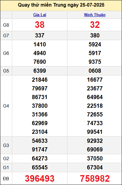 Quay thử kết quả miền Trung ngày 25/7 Quay thử kết quả miền Trung ngày 25/7