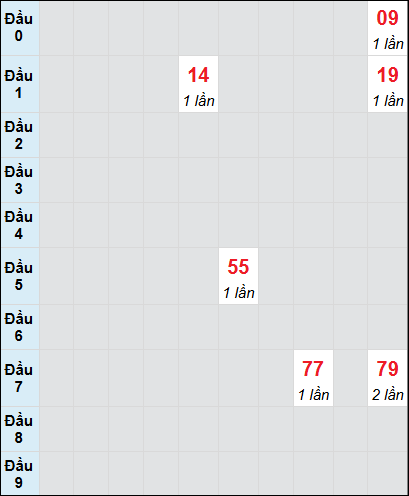 Bạch thủ rơi 3 ngày lô XSBD 25/7/2025 Bạch thủ rơi 3 ngày lô XSBD 25/7/2025