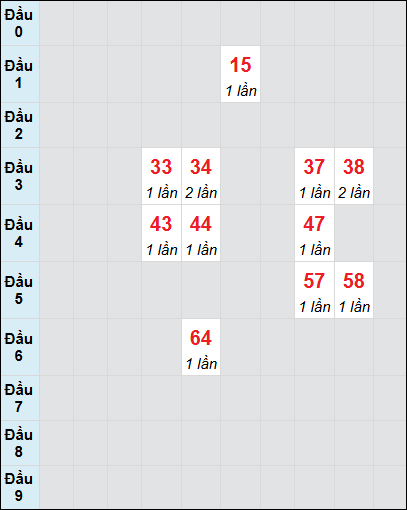Bạch thủ rơi 3 ngày lô XSTV 25/7/2025 Bạch thủ rơi 3 ngày lô XSTV 25/7/2025