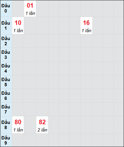 Bạch thủ rơi 3 ngày lô XSVL 25/7/2025 Bạch thủ rơi 3 ngày lô XSVL 25/7/2025
