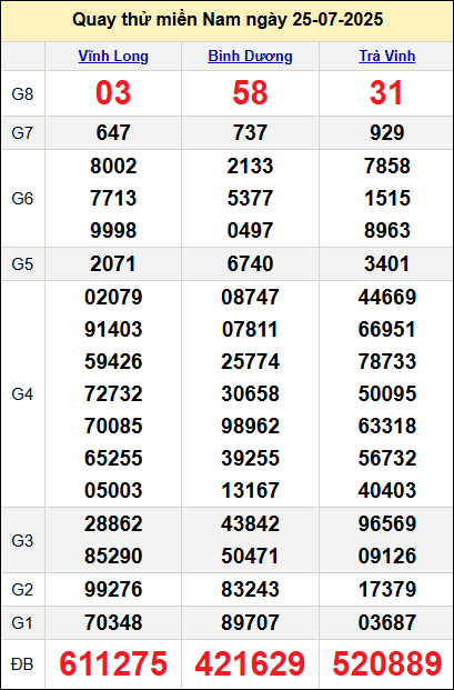 Quay thử kết quả miền Nam ngày 25/7 Quay thử kết quả miền Nam ngày 25/7