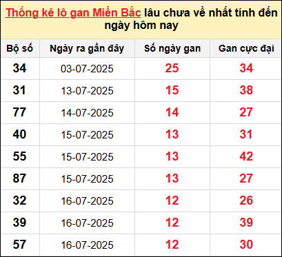 Bảng lô gan miền Bắc lâu chưa về tính đến 28/7/2025