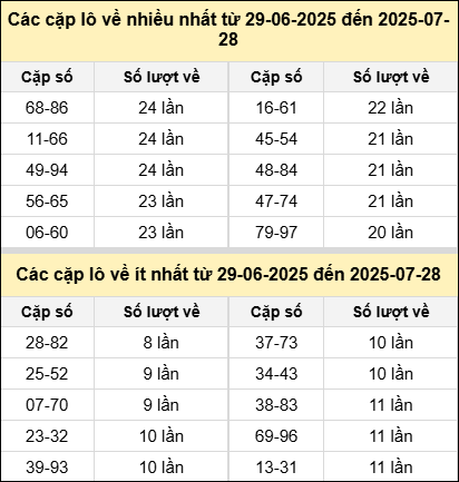 Bảng tần suất cặp lô tô miền Bắc ngày 28/7/2025 Bảng tần suất cặp lô tô miền Bắc ngày 28/7/2025