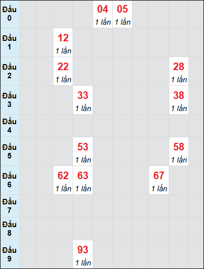 Bạch thủ rơi 3 ngày lô XSDLK 29/7/2025 Bạch thủ rơi 3 ngày lô XSDLK 29/7/2025