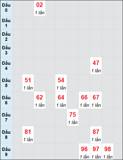 Bạch thủ rơi 3 ngày lô XSQNM 29/7/2025 Bạch thủ rơi 3 ngày lô XSQNM 29/7/2025