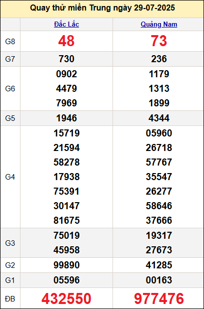 Quay thử kết quả miền Trung ngày 29/7 Quay thử kết quả miền Trung ngày 29/7
