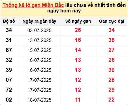 Bảng lô gan miền Bắc lâu chưa về tính đến 29/7/2025