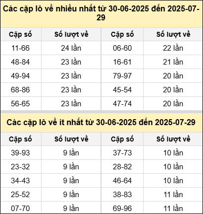 Bảng tần suất cặp lô tô MB hôm nay Bảng tần suất cặp lô tô MB hôm nay