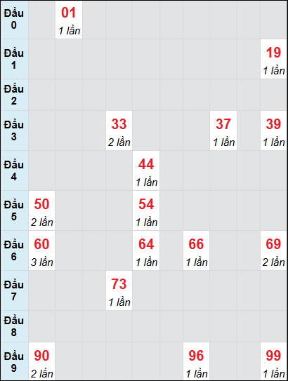 Bạch thủ rơi 3 ngày lô XSBP 26/7/2025 Bạch thủ rơi 3 ngày lô XSBP 26/7/2025