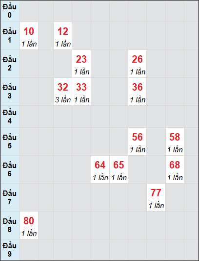 Bạch thủ rơi 3 ngày lô XSHG 26/7/2025 Bạch thủ rơi 3 ngày lô XSHG 26/7/2025