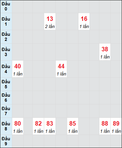 Bạch thủ rơi 3 ngày lô XSTP 26/7/2025 Bạch thủ rơi 3 ngày lô XSTP 26/7/2025