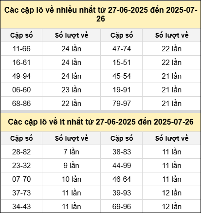 Bảng tần suất cặp loto miền Bắc 26/7 Bảng tần suất cặp loto miền Bắc 26/7