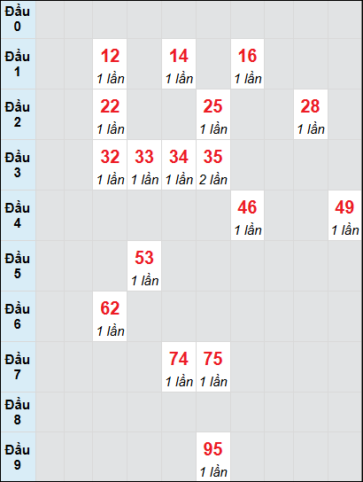 Bạch thủ rơi 3 ngày lô XSDL 27/7/2025 Bạch thủ rơi 3 ngày lô XSDL 27/7/2025