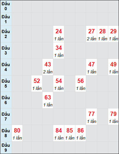Bạch thủ rơi 3 ngày lô XSKG 27/7/2025 Bạch thủ rơi 3 ngày lô XSKG 27/7/2025