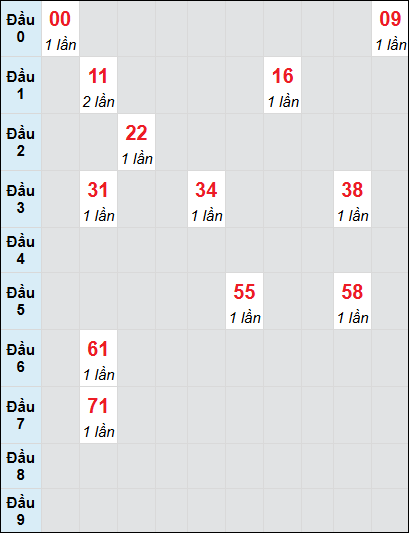 Bạch thủ rơi 3 ngày lô XSTG 27/7/2025 Bạch thủ rơi 3 ngày lô XSTG 27/7/2025