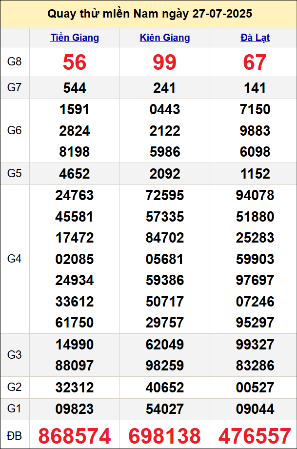 Quay thử miền Nam ngày 27/7/2025 Quay thử miền Nam ngày 27/7/2025
