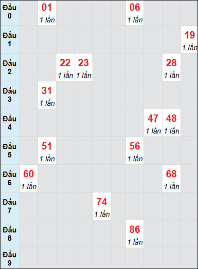 Bạch thủ rơi 3 ngày lô XS Thừa Thiên Huế 27/7/2025 Bạch thủ rơi 3 ngày lô XS Thừa Thiên Huế 27/7/2025