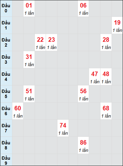 Bạch thủ rơi 3 ngày lô XSKH 27/7/2025 Bạch thủ rơi 3 ngày lô XSKH 27/7/2025