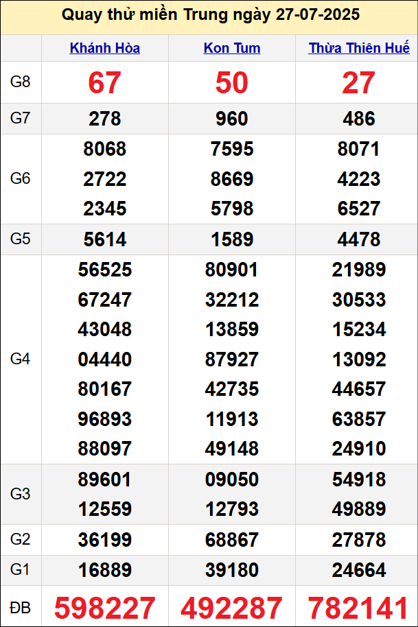 Quay thử kết quả miền Trung ngày 27/7/2025 Quay thử kết quả miền Trung ngày 27/7/2025