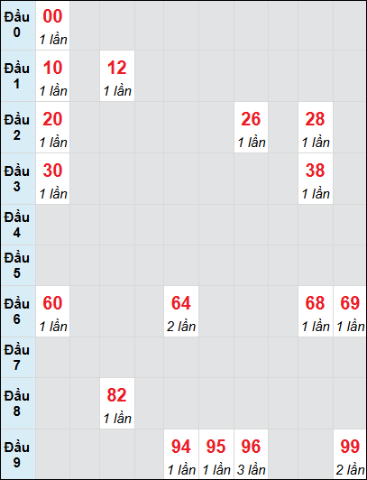 Bạch thủ rơi 3 ngày lô XSPY 28/7/2025 Bạch thủ rơi 3 ngày lô XSPY 28/7/2025