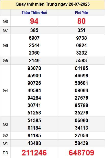 Quay thử kết quả miền Trung ngày 28/7