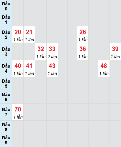 Bạch thủ rơi 3 ngày lô XSTTH 28/7/2025 Bạch thủ rơi 3 ngày lô XSTTH 28/7/2025