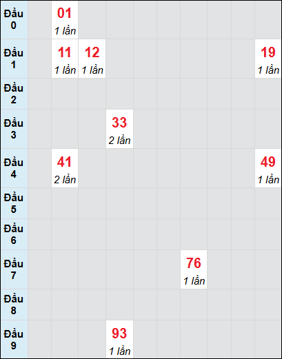 Bạch thủ rơi 3 ngày lô XSDNG 26/7/2025 Bạch thủ rơi 3 ngày lô XSDNG 26/7/2025