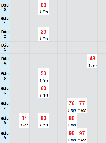 Bạch thủ rơi 3 ngày lô XSDNO 26/7/2025 Bạch thủ rơi 3 ngày lô XSDNO 26/7/2025