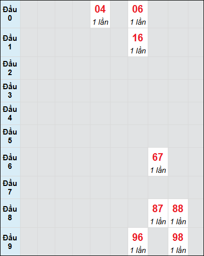 Bạch thủ rơi 3 ngày lô XSQNG 26/7/2025 Bạch thủ rơi 3 ngày lô XSQNG 26/7/2025