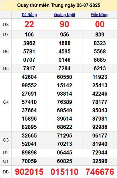 Quay thử miền Trung ngày 26/7 hôm nay Quay thử miền Trung ngày 26/7 hôm nay