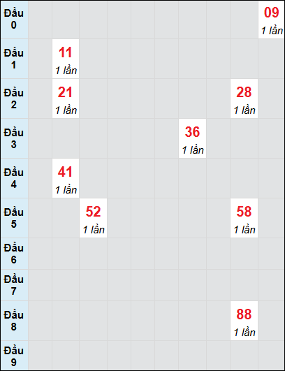 Bạch thủ rơi 3 ngày lô XSBL 29/7/2025 Bạch thủ rơi 3 ngày lô XSBL 29/7/2025