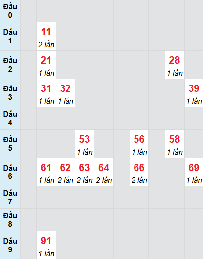 Bạch thủ rơi 3 ngày lô XSBT 29/7/2025 Bạch thủ rơi 3 ngày lô XSBT 29/7/2025