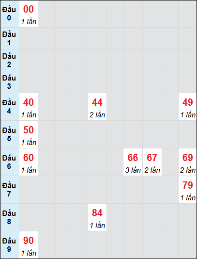 Bạch thủ rơi 3 ngày lô XSVT 29/7/2025 Bạch thủ rơi 3 ngày lô XSVT 29/7/2025