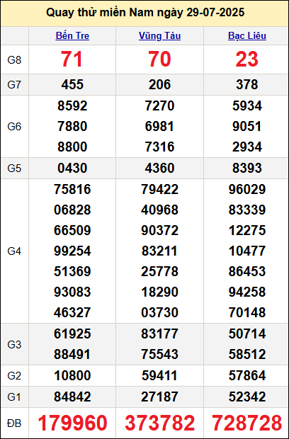 Quay thử kết quả miền Nam ngày 29/7 Quay thử kết quả miền Nam ngày 29/7