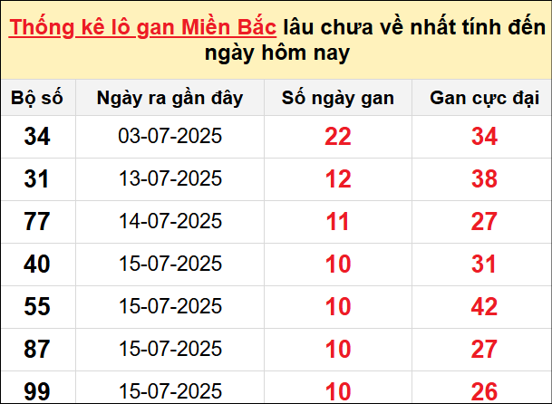 Bảng lô gan miền Bắc lâu chưa về tính đến 27/7/2025